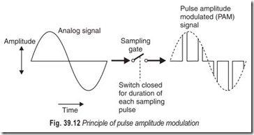 Fig. 39.12 Principle of pulse amplitude modulation