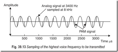 Fig. 39.13 Sampling of the highest voice frequency to be transmitted