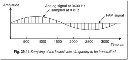 Fig. 39.14 Sampling of the lowest voice frequency to be transmitted
