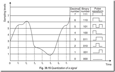Fig. 39.15 Quantization of a signal