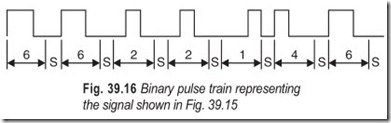 Fig. 39.16 Binary pulse train representing  the signal shown in Fig. 39.15