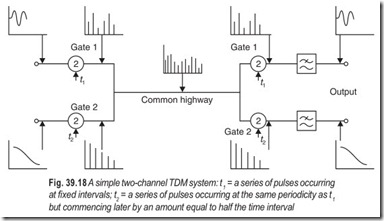 Fig. 39.18 A simple two-channel TDM system  t1 = a series of pulses occurring  at fixed intervals; t2 = a series of pulses occurring at the same perio