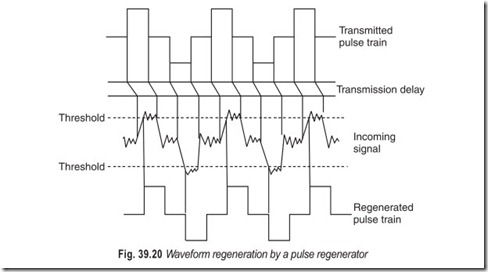 Fig. 39.20 Waveform regeneration by a pulse regenerator