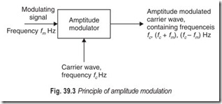Fig. 39.3 Principle of amplitude modulation