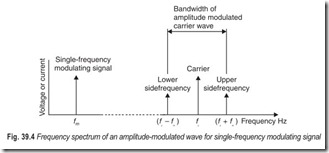 Fig. 39.4 Frequency spectrum of an amplitude-modulated wave for single-frequency modulating signal
