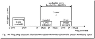Fig. 39.5 Frequency spectrum an amplitude-modulated wave for commercial speech modulating signal