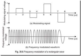 Fig. 39.6 Frequency modulation of a rectangular wave