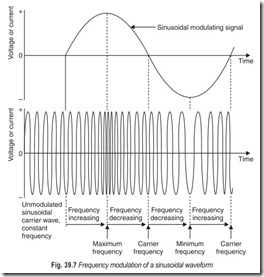 Fig. 39.7 Frequency modulation of a sinusoidal waveform