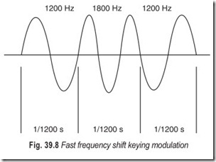 Fig. 39.8 Fast frequency shift keying modulation