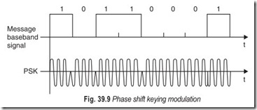 Fig. 39.9 Phase shift keying modulation
