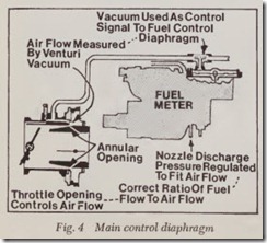 Fig. 4 Main control diaphragm