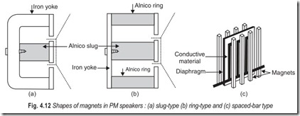 Fig. 4.12 Shapes of magnets in PM speakers  (a) slug-type (b) ring-type and (c) spaced-bar type