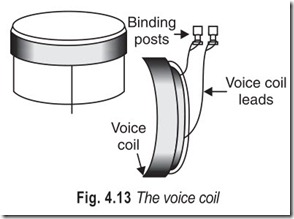 Fig. 4.13 The voice coil