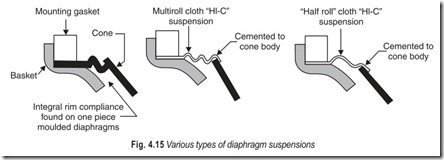 Fig. 4.15 Various types of diaphragm suspensions