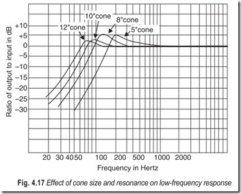 Fig. 4.17 Effect of cone size and resonance on low-frequency response