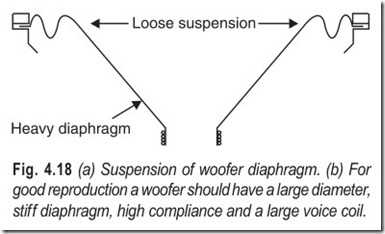 Fig. 4.18 (a) Suspension of woofer diaphragm. (b) For  good reproduction a woofer should have a larg