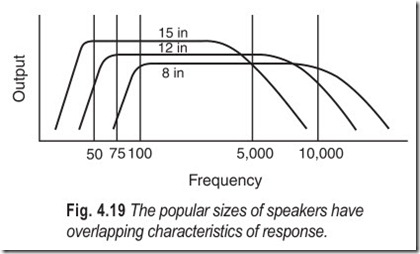 Fig. 4.19 The popular sizes of speakers have