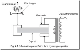 Fig. 4.2 Schematic representation for a crystal type speaker
