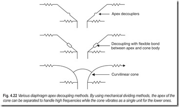 Fig. 4.22 Various diaphragm apex decoupling methods. By using mechanical dividing methods, the apex