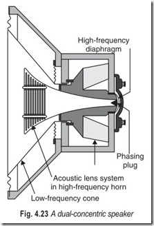 Fig. 4.23 A dual-concentric speaker