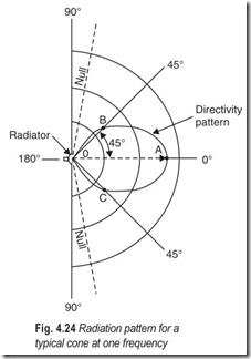 Fig. 4.24 Radiation pattern for a