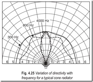 Fig. 4.25 Variation of directivity with