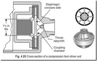 Fig. 4.29 Cross-section of a compression horn driver unit
