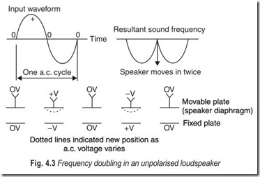 Fig. 4.3 Frequency doubling in an unpolarised loudspeaker