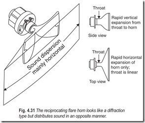Fig. 4.31 The reciprocating flare horn looks like a diffraction  type but distributes sound in an op
