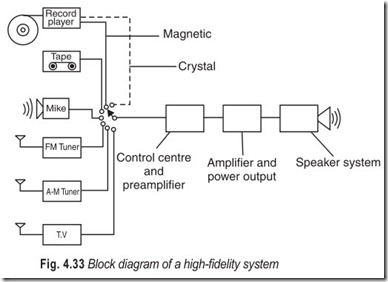 Fig. 4.33 Block diagram of a high-fidelity system