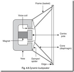 Fig. 4.8 Dynamic loudspeaker