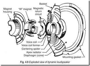 Fig. 4.9 Exploded view of dynamic loudspeaker