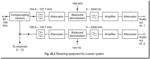 Fig. 40.2 Receiving equipment for a carrier system