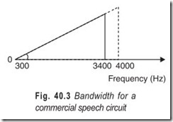 Fig. 40.3 Bandwidth for a  commercial speech circuit