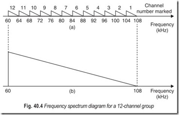 Fig. 40.4 Frequency spectrum diagram for a 12-channel group
