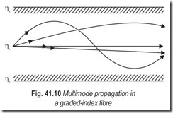 Fig. 41.10 Multimode propagation in  a graded-index fibre