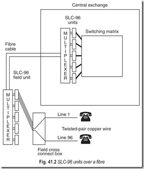 Fig. 41.2 SLC-96 units over a fibre