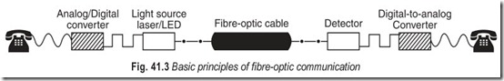 Fig. 41.3 Basic principles of fibre-optic communication
