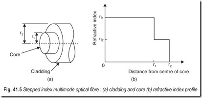 Fig. 41.5 Stepped index multimode optical fibre   (a) cladding and core (b) refractive index profile