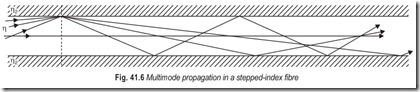 Fig. 41.6 Multimode propagation in a stepped-index fibre