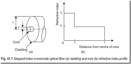 Fig. 41.7 Stepped-index monomode optical fibre (a) cladding and core (b) refractive index profile