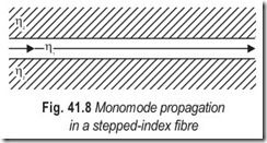 Fig. 41.8 Monomode propagation  in a stepped-index fibre