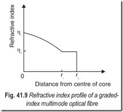Fig. 41.9 Refractive index profile of a graded-  index multimode optical fibre
