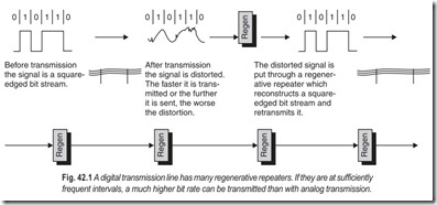 Fig. 42.1 A digital transmission line has many regenerative repeaters. If they are at sufficiently  frequent intervals, a much higher bit rate can be