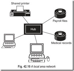 Fig. 42.10 A local area network