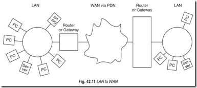 Fig. 42.11 LAN to WAN