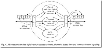 Fig. 42.13 Integrated services digital network access to circuits, channels, leased lines and common-channel signalling.