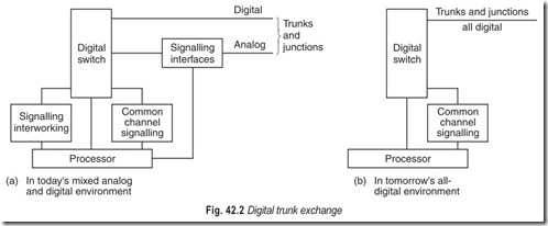 Fig. 42.2 Digital trunk exchange