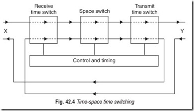 Fig. 42.4 Time-space time switching