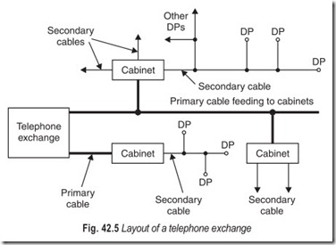 Fig. 42.5 Layout of a telephone exchange